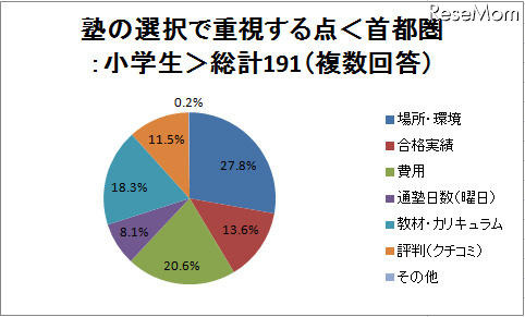 塾選びで重視する点は? 場所・費用・合格実績など 塾の選択で重視する点<首都圏:小学生>総計191(複数回答)