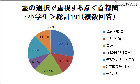 塾選びで重視する点は? 場所・費用・合格実績など 塾の選択で重視する点<関西:小学生>総計67(複数回答)