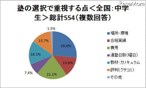 塾選びで重視する点は? 場所・費用・合格実績など 塾の選択で重視する点<全国:中学生>総計554(複数回答)