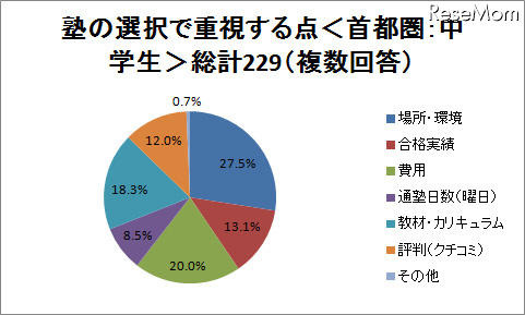 塾選びで重視する点は? 場所・費用・合格実績など 塾の選択で重視する点<首都圏:中学生>総計229(複数回答)