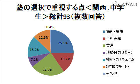 塾選びで重視する点は? 場所・費用・合格実績など 塾の選択で重視する点<関西:中学生>総計93(複数回答)