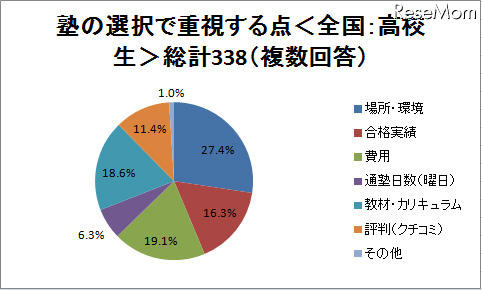 塾選びで重視する点は? 場所・費用・合格実績など 塾の選択で重視する点<全国:高校生>総計338(複数回答)