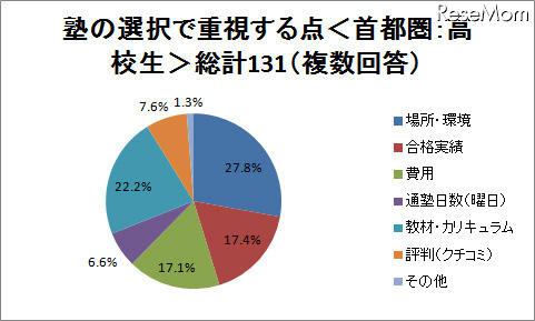 塾選びで重視する点は? 場所・費用・合格実績など 塾の選択で重視する点<首都圏:高校生>総計131(複数回答)