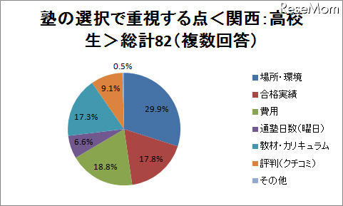 塾選びで重視する点は? 場所・費用・合格実績など 塾の選択で重視する点<関西:高校生>総計82(複数回答)