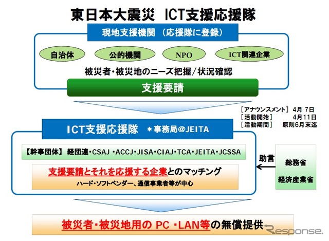 ICT支援応援隊 概要