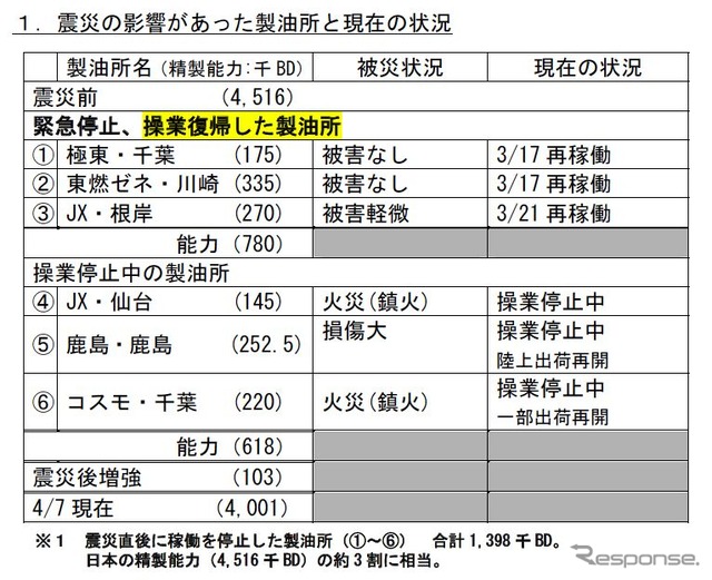 4月7日現在の製油所、油槽所の稼働状況