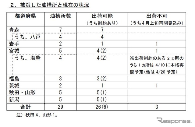 4月7日現在の製油所、油槽所の稼働状況