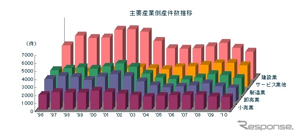 主要産業倒産件数推移