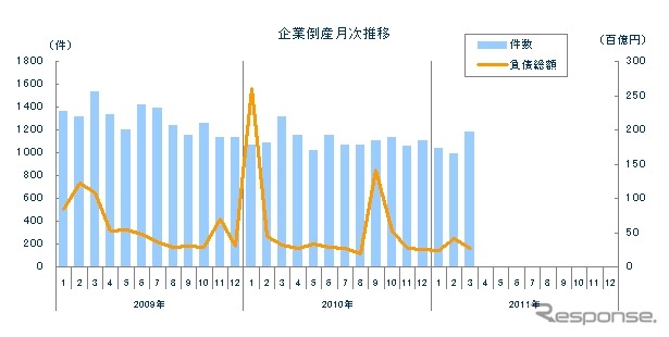 企業倒産月次推移