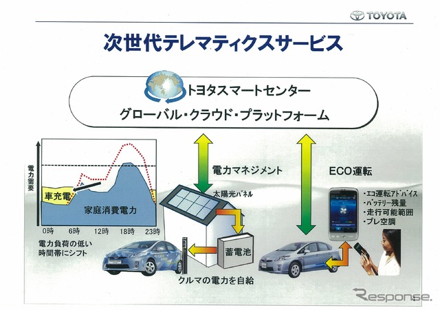 次世代テレマティクスサービス
