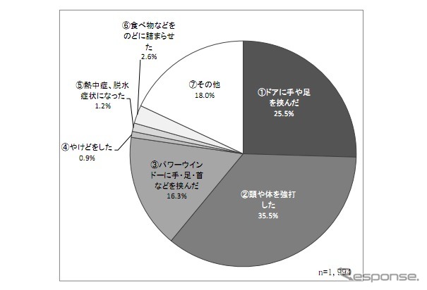 子どもの車内事故に関するアンケート調査