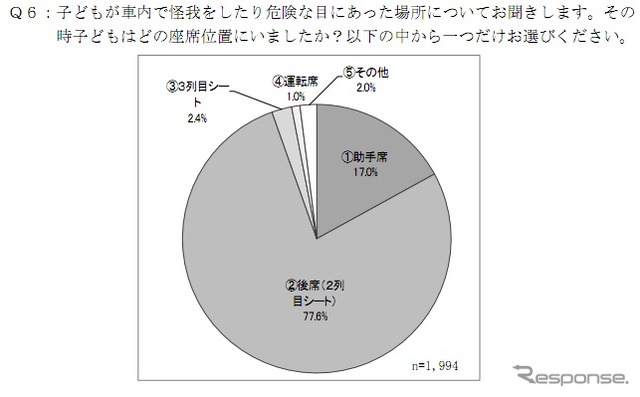 子どもの車内事故に関するアンケート調査