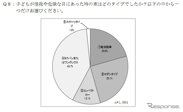 子どもの車内事故に関するアンケート調査