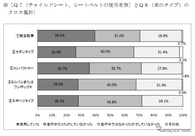 子どもの車内事故に関するアンケート調査