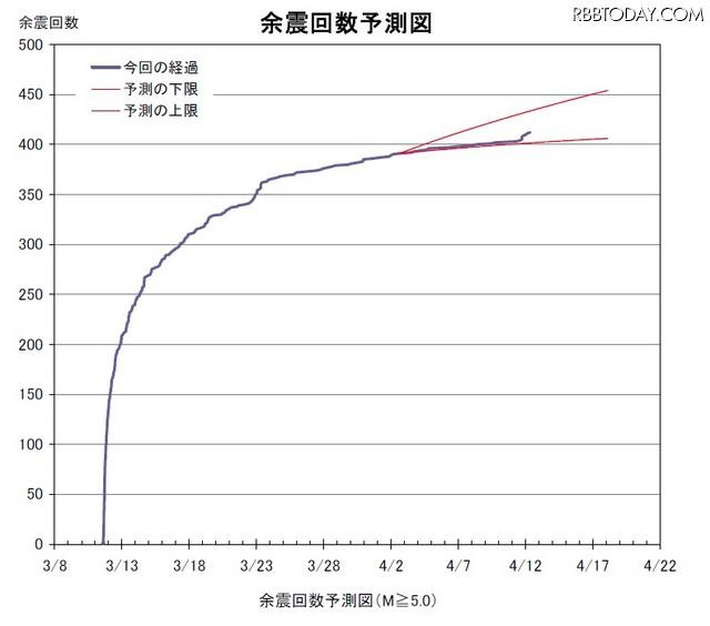余震回数予測図 余震回数予測図