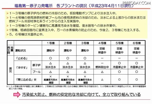 「福島第一原子力発電所　各プラントの現況」（PDFファイル）なども公開中 「福島第一原子力発電所　各プラントの現況」（PDFファイル）なども公開中