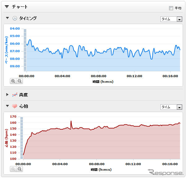 GARMINコネクトのグラフ。非常に見やすく、分かりやすい。