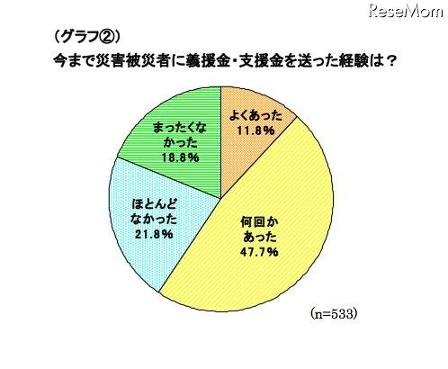 ミセスへのアンケート、東日本大震災募金の平均額は1万1,241円 今まで災害被災者に義援金・支援金を送った経験は?