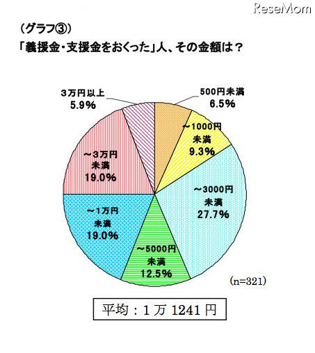 ミセスへのアンケート、東日本大震災募金の平均額は1万1,241円 「義援金・支援金をおくった」人、その金額は?