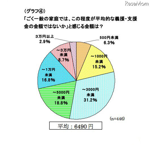 ミセスへのアンケート、東日本大震災募金の平均額は1万1,241円 「ごく一般の家庭では、この程度が平均的な義援・支援金の金額ではないか」と感じる金額は?