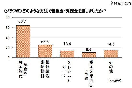 ミセスへのアンケート、東日本大震災募金の平均額は1万1,241円 どのような方法で義援金・支援金を渡しましたか?