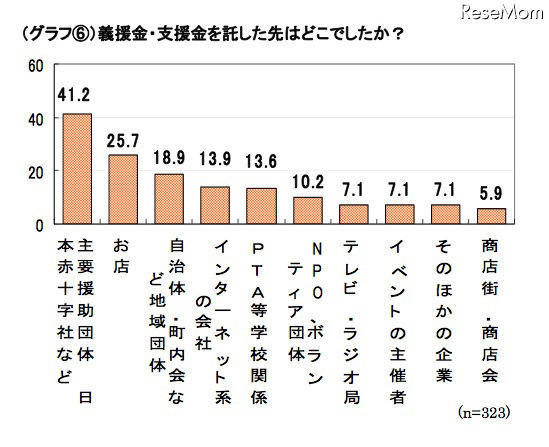 ミセスへのアンケート、東日本大震災募金の平均額は1万1,241円 義援金・支援金を託した先はどこでしたか?