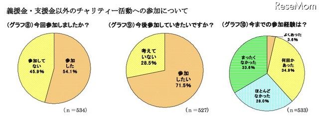 ミセスへのアンケート、東日本大震災募金の平均額は1万1,241円 義援金・支援金以外のチャリティー活動への参加について