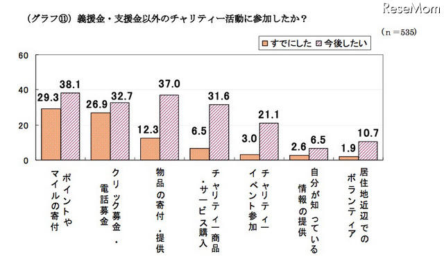ミセスへのアンケート、東日本大震災募金の平均額は1万1,241円 義援金・支援金以外のチャリティー活動に参加したか?