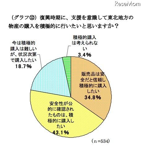 ミセスへのアンケート、東日本大震災募金の平均額は1万1,241円 復興時期に、支援を意識して東北地方の 物産の購入を積極的に行いたいと思いますか?