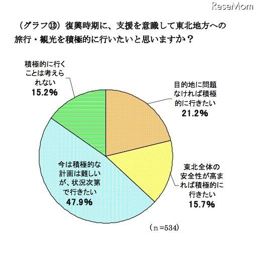 ミセスへのアンケート、東日本大震災募金の平均額は1万1,241円 復興時期に、支援を意識して東北地方への 旅行・観光を積極的に行いたいと思いますか?