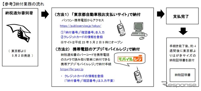 東京都自動車税の納付フロー