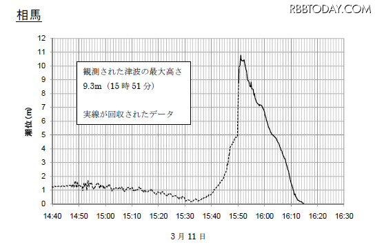 【地震】相馬の津波、9.3メートル以上……海中のセンサ回収で判明 【地震】相馬の津波、9.3メートル以上……海中のセンサ回収で判明