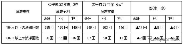 昨年度GWとの渋滞回数比較：11日間（事故等の影響含む）