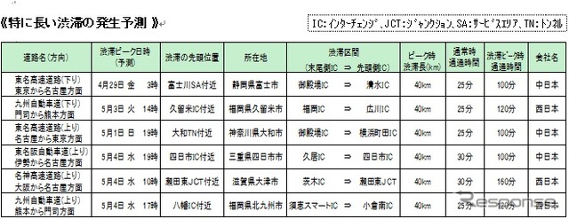 特に長い渋滞の発生予測