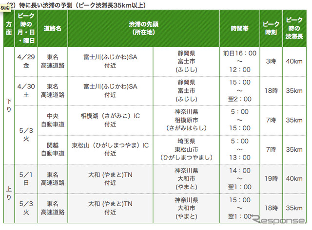 特に長い渋滞の予測（ピーク渋滞長35km以上）
