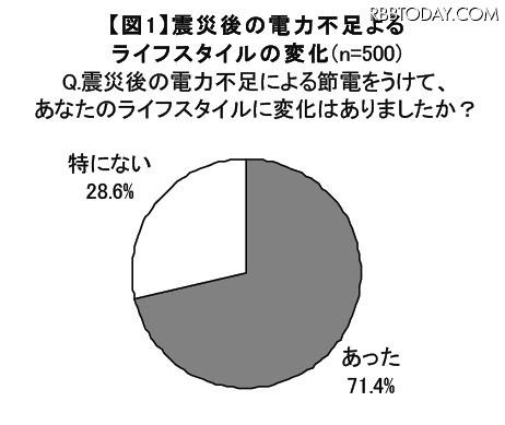 震災後の電力不足よるライフスタイルの変化（n=500、マクロミル調べ） 震災後の電力不足よるライフスタイルの変化（n=500、マクロミル調べ）