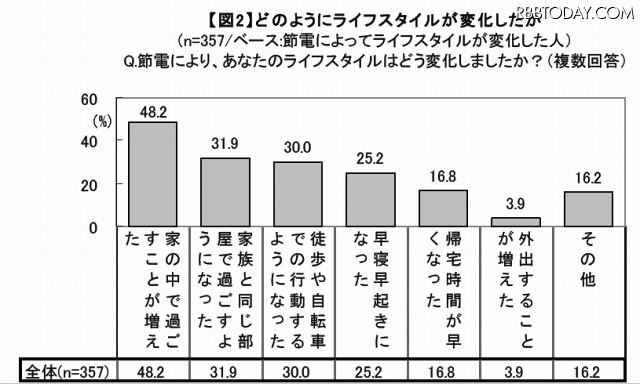 どのようにライフスタイルが変化したか どのようにライフスタイルが変化したか