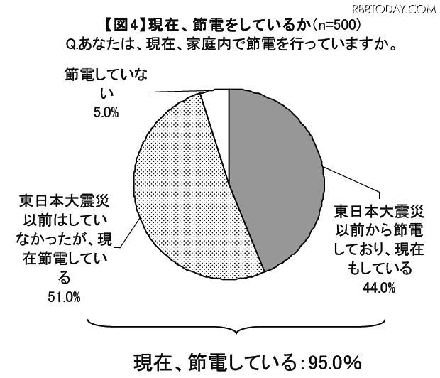 現在、節電をしているか 現在、節電をしているか