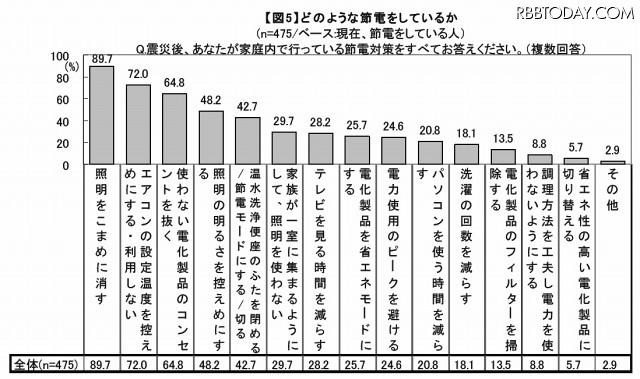 どのような節電をしているか どのような節電をしているか