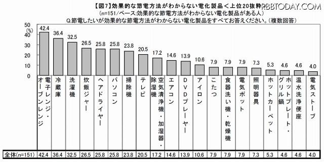 効果的な節電方法がわからない電化製品 効果的な節電方法がわからない電化製品