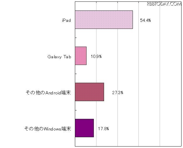 所有するタブレット端末の機種 所有するタブレット端末の機種