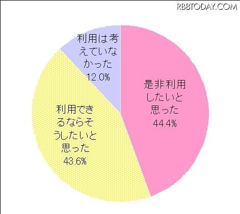 購入時のビジネス利用意図 購入時のビジネス利用意図
