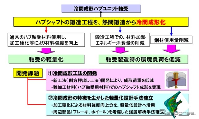 日本精工 冷間成形ハブユニット軸受の特徴と開発課題