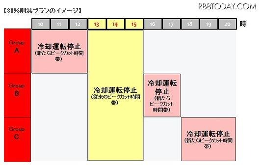自販機を輪番で停止するイメージ 