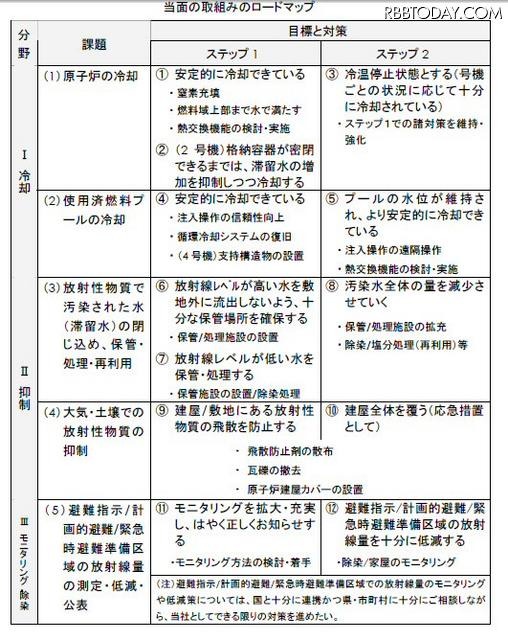 当面の取り組みのロードマップ 当面の取り組みのロードマップ