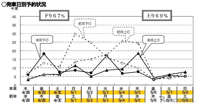 JR東日本 発車日別予約状況