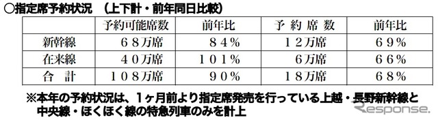 JR東日本 指定席予約状況
