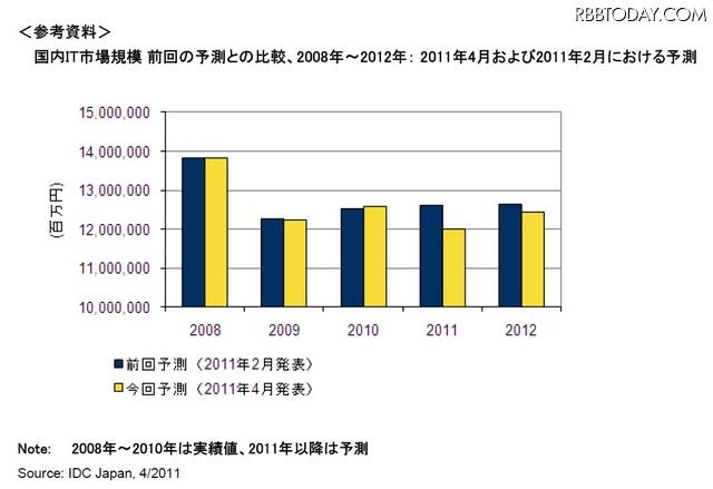 2008年~2012年の国内IT市場規模(2011年2月と4月における予測の比較) 2008年~2012年の国内IT市場規模(2011年2月と4月における予測の比較)