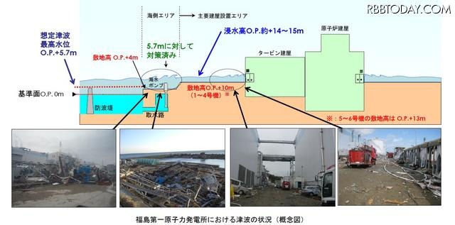 福島第一原子力発電所における津波の状況(概念図) 福島第一原子力発電所における津波の状況(概念図)