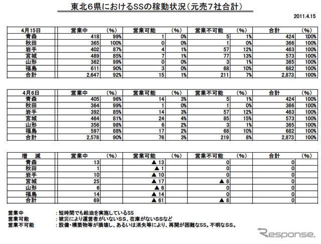 石油連盟が発表した東北６県におけるSSの稼動状況（元売7社合計）